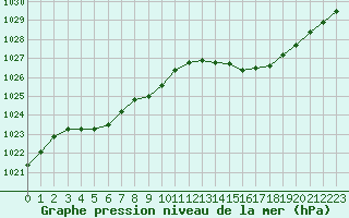 Courbe de la pression atmosphrique pour Le Luc - Cannet des Maures (83)