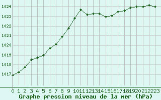 Courbe de la pression atmosphrique pour Tours (37)