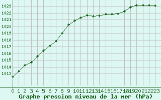 Courbe de la pression atmosphrique pour Valleroy (54)