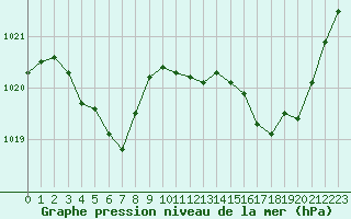 Courbe de la pression atmosphrique pour Jan (Esp)