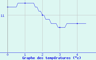 Courbe de tempratures pour La Souterraine (23)