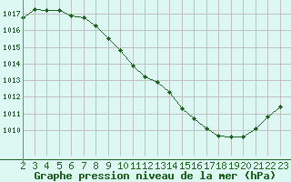 Courbe de la pression atmosphrique pour Gap-Sud (05)