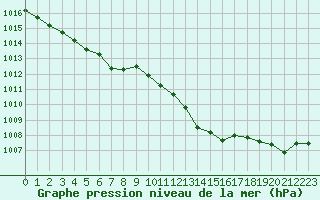 Courbe de la pression atmosphrique pour Lobbes (Be)