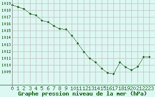 Courbe de la pression atmosphrique pour Ploeren (56)