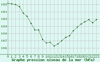 Courbe de la pression atmosphrique pour Xonrupt-Longemer (88)