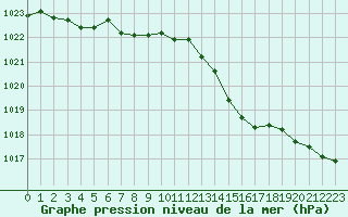 Courbe de la pression atmosphrique pour Le Mans (72)