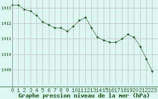 Courbe de la pression atmosphrique pour La Roche-sur-Yon (85)