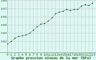 Courbe de la pression atmosphrique pour Bouligny (55)