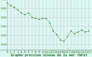 Courbe de la pression atmosphrique pour La Chapelle-Montreuil (86)