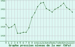 Courbe de la pression atmosphrique pour Dax (40)