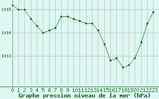 Courbe de la pression atmosphrique pour Leucate (11)