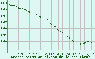 Courbe de la pression atmosphrique pour Orly (91)