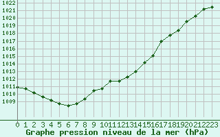 Courbe de la pression atmosphrique pour Corny-sur-Moselle (57)