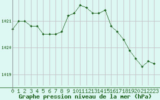 Courbe de la pression atmosphrique pour Cap de la Hve (76)