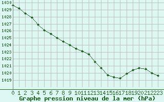 Courbe de la pression atmosphrique pour Leign-les-Bois (86)