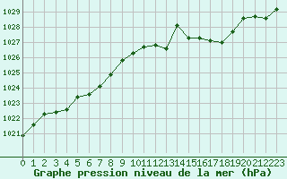 Courbe de la pression atmosphrique pour Landivisiau (29)