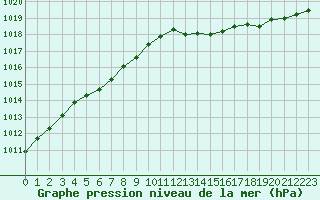 Courbe de la pression atmosphrique pour Estres-la-Campagne (14)