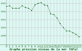 Courbe de la pression atmosphrique pour Pau (64)