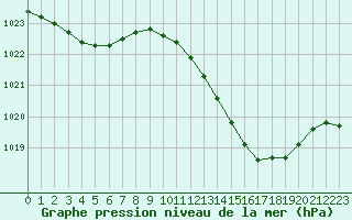 Courbe de la pression atmosphrique pour Saclas (91)