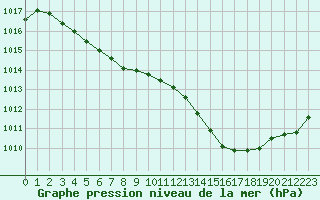 Courbe de la pression atmosphrique pour Avila - La Colilla (Esp)