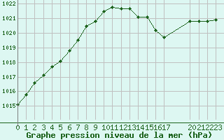 Courbe de la pression atmosphrique pour Nostang (56)