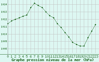 Courbe de la pression atmosphrique pour Saint-Auban (04)