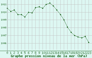 Courbe de la pression atmosphrique pour Dijon / Longvic (21)