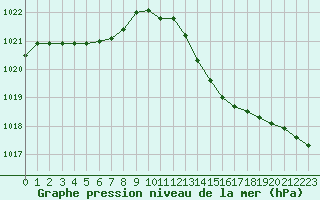 Courbe de la pression atmosphrique pour Ile d