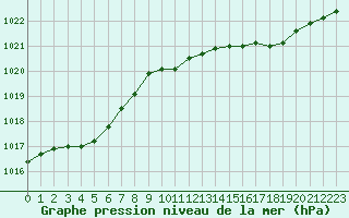 Courbe de la pression atmosphrique pour Hohrod (68)