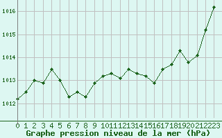 Courbe de la pression atmosphrique pour Isle-sur-la-Sorgue (84)