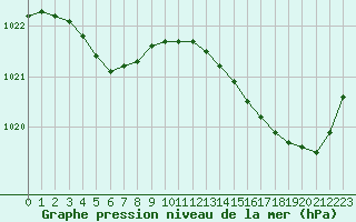 Courbe de la pression atmosphrique pour Ile d