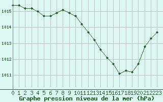 Courbe de la pression atmosphrique pour Le Luc - Cannet des Maures (83)