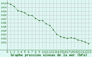 Courbe de la pression atmosphrique pour Brest (29)