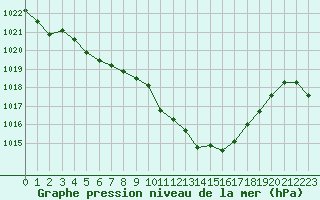 Courbe de la pression atmosphrique pour Aurillac (15)