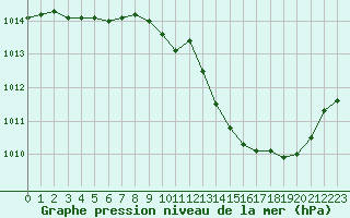 Courbe de la pression atmosphrique pour Millau (12)