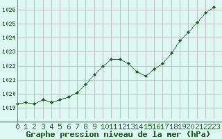 Courbe de la pression atmosphrique pour Vias (34)