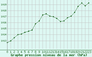 Courbe de la pression atmosphrique pour Istres (13)