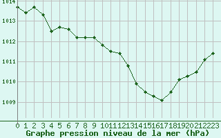 Courbe de la pression atmosphrique pour Melun (77)