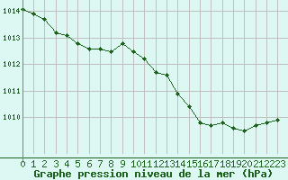 Courbe de la pression atmosphrique pour Istres (13)