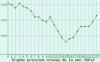 Courbe de la pression atmosphrique pour Le Mesnil-Esnard (76)