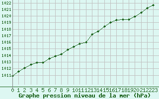 Courbe de la pression atmosphrique pour Paris Saint-Germain-des-Prs (75)
