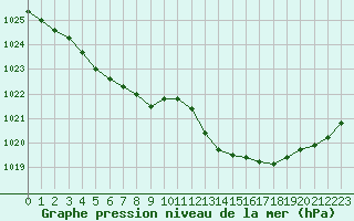 Courbe de la pression atmosphrique pour Romorantin (41)