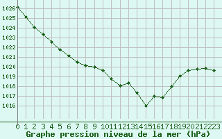 Courbe de la pression atmosphrique pour Muret (31)