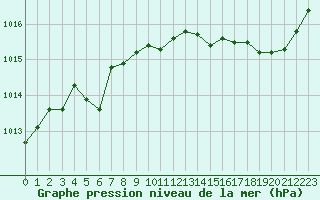 Courbe de la pression atmosphrique pour Grandfresnoy (60)