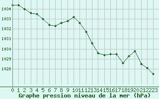 Courbe de la pression atmosphrique pour Selonnet (04)