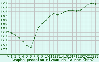 Courbe de la pression atmosphrique pour Paray-le-Monial - St-Yan (71)