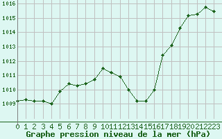 Courbe de la pression atmosphrique pour Rochegude (26)