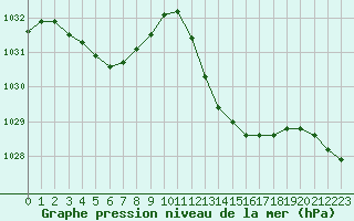 Courbe de la pression atmosphrique pour Mazres Le Massuet (09)