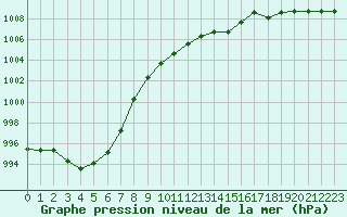 Courbe de la pression atmosphrique pour Quimperl (29)