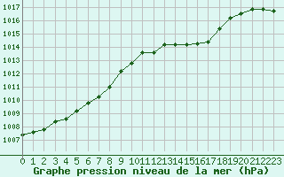 Courbe de la pression atmosphrique pour Brest (29)